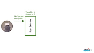 211
RentService
No TraceId
No SpanId
TraceId = X
SpanId = A
 