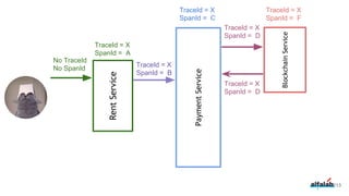 213
RentService
PaymentService
BlockchainService
No TraceId
No SpanId
TraceId = X
SpanId = A
TraceId = X
SpanId = B
TraceId = X
SpanId = C
TraceId = X
SpanId = D
TraceId = X
SpanId = D
TraceId = X
SpanId = F
 