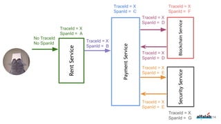 214
RentService
PaymentService
SecurityServiceBlockchainService
No TraceId
No SpanId
TraceId = X
SpanId = A
TraceId = X
SpanId = B
TraceId = X
SpanId = C
TraceId = X
SpanId = D
TraceId = X
SpanId = D
TraceId = X
SpanId = E
TraceId = X
SpanId = E
TraceId = X
SpanId = F
TraceId = X
SpanId = G
 