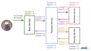 215
RentService
PaymentService
SecurityServiceBlockchainService
No TraceId
No SpanId
TraceId = X
SpanId = A
TraceId = X
SpanId = B
TraceId = X
SpanId = B
TraceId = X
SpanId = C
TraceId = X
SpanId = C
TraceId = X
SpanId = D
TraceId = X
SpanId = D
TraceId = X
SpanId = E
TraceId = X
SpanId = E
TraceId = X
SpanId = F
TraceId = X
SpanId = G
 