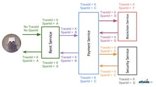 216
RentService
PaymentService
SecurityServiceBlockchainService
TraceId = X
SpanId = A
No TraceId
No SpanId
TraceId = X
SpanId = A
TraceId = X
SpanId = A
TraceId = X
SpanId = B
TraceId = X
SpanId = B
TraceId = X
SpanId = C
TraceId = X
SpanId = C
TraceId = X
SpanId = D
TraceId = X
SpanId = D
TraceId = X
SpanId = E
TraceId = X
SpanId = E
TraceId = X
SpanId = F
TraceId = X
SpanId = G
 