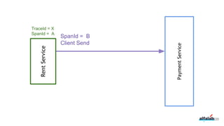 220
RentService
PaymentService
SpanId = B
Client Send
TraceId = X
SpanId = A
 