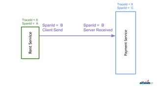 221
RentService
PaymentService
SpanId = B
Client Send
SpanId = B
Server Received
TraceId = X
SpanId = A
TraceId = X
SpanId = C
 