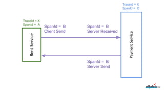222
RentService
PaymentService
SpanId = B
Client Send
SpanId = B
Server Received
SpanId = B
Server Send
TraceId = X
SpanId = A
TraceId = X
SpanId = C
 