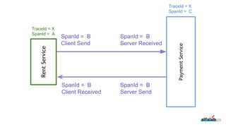223
RentService
PaymentService
SpanId = B
Client Send
SpanId = B
Server Received
SpanId = B
Client Received
SpanId = B
Server Send
TraceId = X
SpanId = A
TraceId = X
SpanId = C
 