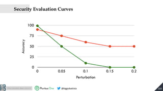 http://pralab.diee.unica.it @biggiobattista
Security Evaluation Curves
103
 