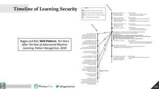 http://pralab.diee.unica.it @biggiobattista
Timeline of Learning Security
AdversarialM
L
2004-2005: pioneering work
Dalvi ...