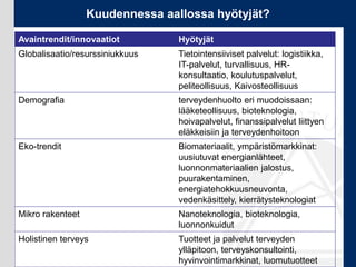 Kuudennessa aallossa hyötyjät?

Avaintrendit/innovaatiot         Hyötyjät
Globalisaatio/resurssiniukkuus   Tietointensiiviset palvelut: logistiikka,
                                 IT-palvelut, turvallisuus, HR-
                                 konsultaatio, koulutuspalvelut,
                                 peliteollisuus, Kaivosteollisuus
Demografia                       terveydenhuolto eri muodoissaan:
                                 lääketeollisuus, bioteknologia,
                                 hoivapalvelut, finanssipalvelut liittyen
                                 eläkkeisiin ja terveydenhoitoon
Eko-trendit                      Biomateriaalit, ympäristömarkkinat:
                                 uusiutuvat energianlähteet,
                                 luonnonmateriaalien jalostus,
                                 puurakentaminen,
                                 energiatehokkuusneuvonta,
                                 vedenkäsittely, kierrätysteknologiat
Mikro rakenteet                  Nanoteknologia, bioteknologia,
                                 luonnonkuidut
Holistinen terveys               Tuotteet ja palvelut terveyden
                                 ylläpitoon, terveyskonsultointi,
                                 hyvinvointimarkkinat, luomutuotteet
 