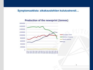Symptomaattista: aikakauslehtien kulutustrendi…


        Production of the newsprint (tonnes)
 18000000

 16000000

 14000000

 12000000

 10000000                              European Union
                                       Northern America
 8000000
                                       South America
 6000000                               Asia
 4000000

 2000000

        0
            1990
            1991
            1992
            1993
            1994
            1995
            1996
            1997
            1998
            1999
            2000
            2001
            2002
            2003
            2004
            2005
            2006
            2007
            2008
            2009




                                                          7
 
