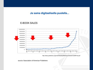 Ja sama digitaalisella puolella...


   E-BOOK SALES

 100000000

  90000000

  80000000

  70000000

  60000000

  50000000

  40000000

  30000000

  20000000

  10000000

        0
             2002




             2003




             2004




             2005




             2006




             2007




             2008




             2009




             2010
               Q2
               Q3
               Q4

               Q2
               Q3
               Q4

               Q2
               Q3
               Q4

               Q2
               Q3
               Q4

               Q2
               Q3
               Q4

               Q2
               Q3
               Q4

               Q2
               Q3
               Q4

               Q2
               Q3
               Q4
                                  http://www.publishers.org/main/IndustryStats/documents/S12008Final.pdf



source: Association of American Publishers
 