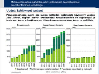 Metsäteollisuuden mahdollisuudet: pakkaukset, biopolttoaineet,
puurakentaminen, ecodesign…




                               Lähde: Metsäteollisuus ry/Pöyry   9
 