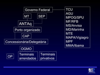 ANTAq TCU AGU MPOG/SPU MF/RFB MS/Anvisa MD/Marinha MTE MAPA/Vigiagro MPF MMA/Ibama SEP CAP MT Governo Federal Porto organizado Concessionária/Delegatária OGMO OP Terminais arrendados Terminais privativos 