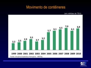 Movimento de contêineres (em milhões de TEU) 2,2 2,5 2,9 3,5 2,7 3,2 5,7 6,1 6,5 7,0 6,1 6,8 1999 2000 2001 2002 2003 2004 2005 2006 2007 2008 2009 2010 Fonte: Anuário Estatístico Portuário - ANTAq 