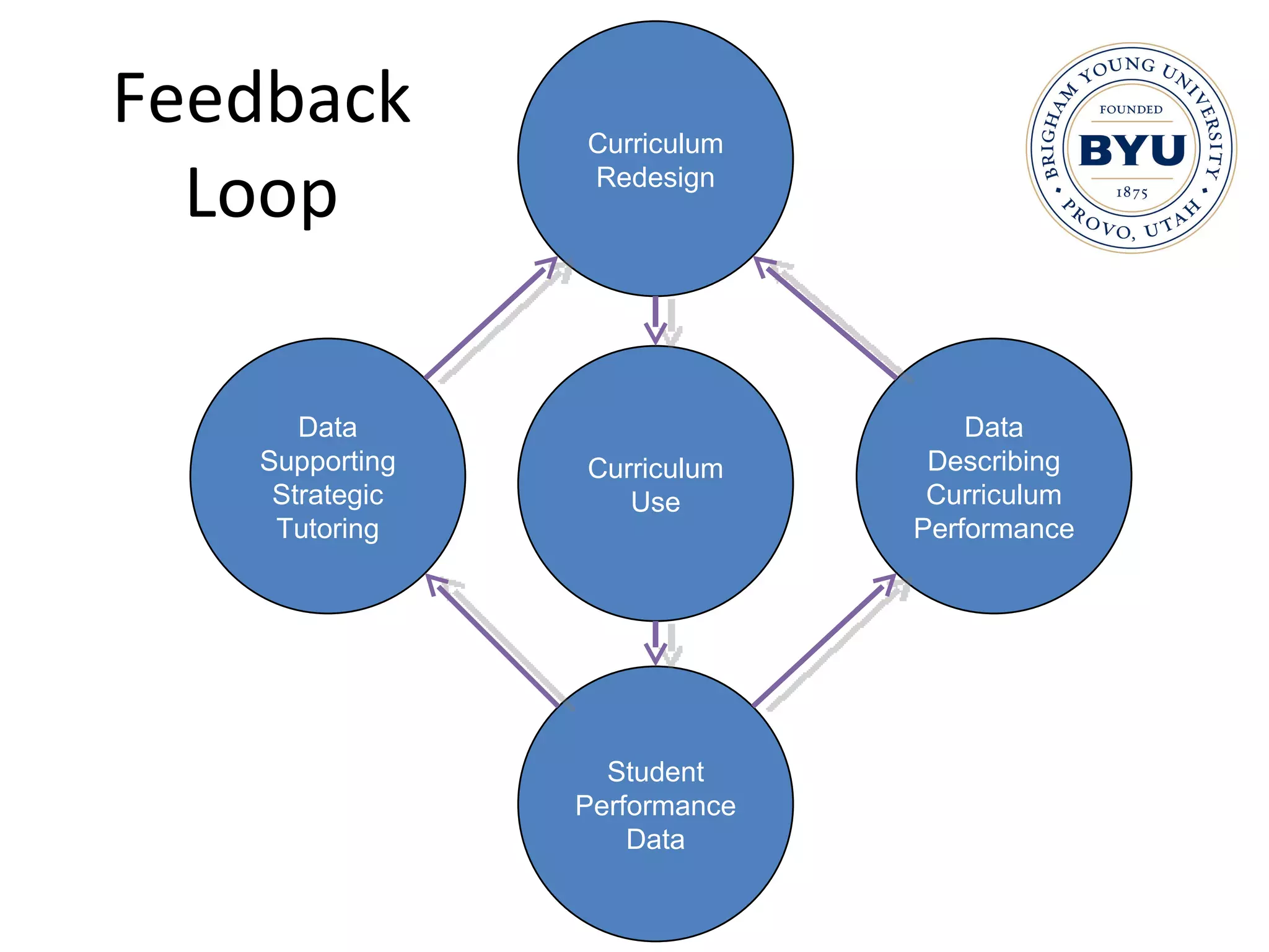 Feedback Loop Curriculum Use Curriculum Redesign Student Performance Data Data Describing Curriculum Performance Data Supporting Strategic Tutoring 