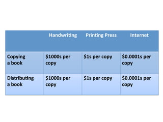 Handwri(ng	
   Prin(ng	
  Press	
   Internet	
  
Copying	
  	
  
a	
  book	
  
$1000s	
  per	
  
copy	
  
$1s	
  per	
  copy	
   $0.0001s	
  per	
  
copy	
  
Distribu(ng	
  	
  
a	
  book	
  
$1000s	
  per	
  
copy	
  
$1s	
  per	
  copy	
   $0.0001s	
  per	
  
copy	
  
 