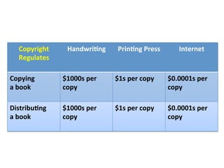 Copyright	
  
Regulates	
  
Handwri(ng	
   Prin(ng	
  Press	
   Internet	
  
Copying	
  	
  
a	
  book	
  
$1000s	
  per	
  
copy	
  
$1s	
  per	
  copy	
   $0.0001s	
  per	
  
copy	
  
Distribu(ng	
  	
  
a	
  book	
  
$1000s	
  per	
  
copy	
  
$1s	
  per	
  copy	
   $0.0001s	
  per	
  
copy	
  
 