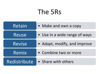 • 	
  Make	
  and	
  own	
  a	
  copy	
  Retain	
  
• 	
  Use	
  in	
  a	
  wide	
  range	
  of	
  ways	
  Reuse	
  
• 	
  Adapt,	
  modify,	
  and	
  improve	
  Revise	
  
• 	
  Combine	
  two	
  or	
  more	
  Remix	
  
• 	
  Share	
  with	
  others	
  Redistribute	
  
The	
  5Rs	
  
 