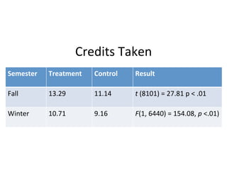 Credits	
  Taken	
  
Semester	
   Treatment	
   Control	
   Result	
  
Fall	
   13.29	
   11.14	
   t	
  (8101)	
  =	
  27.81	
  p	
  <	
  .01	
  	
  
Winter	
   10.71	
   9.16	
   F(1,	
  6440)	
  =	
  154.08,	
  p	
  <.01)	
  	
  
 