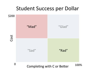 “Mad”	
   “Glad”	
  
“Sad”	
   “Rad”	
  
Cost	
  
	
  Comple;ng	
  with	
  C	
  or	
  BeZer	
  
Student	
  Success	
  per	
  Dollar	
  
0	
   100%	
  
$200	
  
 