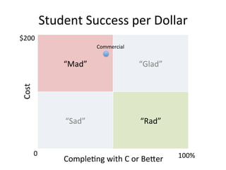 “Mad”	
   “Glad”	
  
“Sad”	
   “Rad”	
  
Cost	
  
	
  Comple;ng	
  with	
  C	
  or	
  BeZer	
  
Commercial	
  
Student	
  Success	
  per	
  Dollar	
  
0	
   100%	
  
$200	
  
 