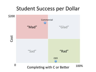 “Mad”	
   “Glad”	
  
“Sad”	
   “Rad”	
  
Cost	
  
	
  Comple;ng	
  with	
  C	
  or	
  BeZer	
  
Commercial	
  
OER	
  
Student	
  Success	
  per	
  Dollar	
  
0	
   100%	
  
$200	
  
 