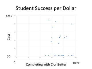 Comple;ng	
  with	
  C	
  or	
  BeZer	
  
Student	
  Success	
  per	
  Dollar	
  
0	
   100%	
  
0	
  
50	
  
100	
  
150	
  
200	
  
250	
  
0	
   20	
   40	
   60	
   80	
   100	
   120	
  
Cost	
  
$250	
  
$0	
  
 