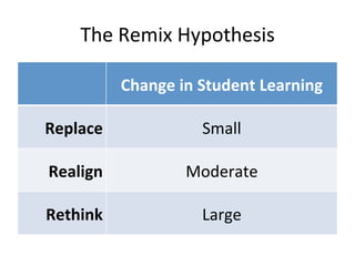 The	
  Remix	
  Hypothesis	
  
Change	
  in	
  Student	
  Learning	
  
Replace	
   Small	
  
Realign	
   Moderate	
  
Rethink	
   Large	
  
 