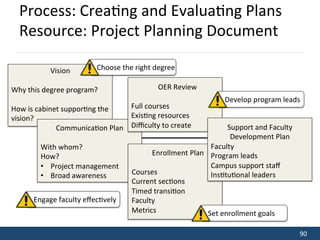 90	
  
Process:	
  Crea;ng	
  and	
  Evalua;ng	
  Plans	
  
Resource:	
  Project	
  Planning	
  Document	
  
Vision	
  
	
  
Why	
  this	
  degree	
  program?	
  
	
  
How	
  is	
  cabinet	
  suppor;ng	
  the	
  
vision?	
  
Communica;on	
  Plan	
  
	
  
With	
  whom?	
  
How?	
  
•  Project	
  management	
  
•  Broad	
  awareness	
  
OER	
  Review	
  
	
  
Full	
  courses	
  
Exis;ng	
  resources	
  
Diﬃculty	
  to	
  create	
  
Enrollment	
  Plan	
  
	
  
Courses	
  
Current	
  sec;ons	
  
Timed	
  transi;on	
  
Faculty	
  	
  
Metrics	
  
Support	
  and	
  Faculty	
  
Development	
  Plan	
  
Faculty	
  
Program	
  leads	
  
Campus	
  support	
  staﬀ	
  
Ins;tu;onal	
  leaders	
  
Develop	
  program	
  leads	
  
Choose	
  the	
  right	
  degree	
  
Engage	
  faculty	
  eﬀec;vely	
  
Set	
  enrollment	
  goals	
  
 