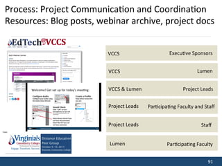 91	
  
Process:	
  Project	
  Communica;on	
  and	
  Coordina;on	
  
Resources:	
  Blog	
  posts,	
  webinar	
  archive,	
  project	
  docs	
  
VCCS	
  &	
  Lumen	
   Project	
  Leads	
  
Project	
  Leads	
   Par;cipa;ng	
  Faculty	
  and	
  Staﬀ	
  
Lumen	
   Par;cipa;ng	
  Faculty	
  
VCCS	
   Execu;ve	
  Sponsors	
  
VCCS	
   Lumen	
  
Project	
  Leads	
   Staﬀ	
  
 