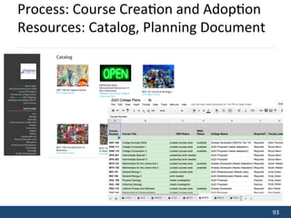 93	
  
Process:	
  Course	
  Crea;on	
  and	
  Adop;on	
  
Resources:	
  Catalog,	
  Planning	
  Document	
  
 