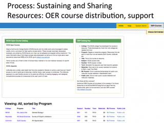 94	
  
Process:	
  Sustaining	
  and	
  Sharing	
  
Resources:	
  OER	
  course	
  distribu;on,	
  support	
  
 