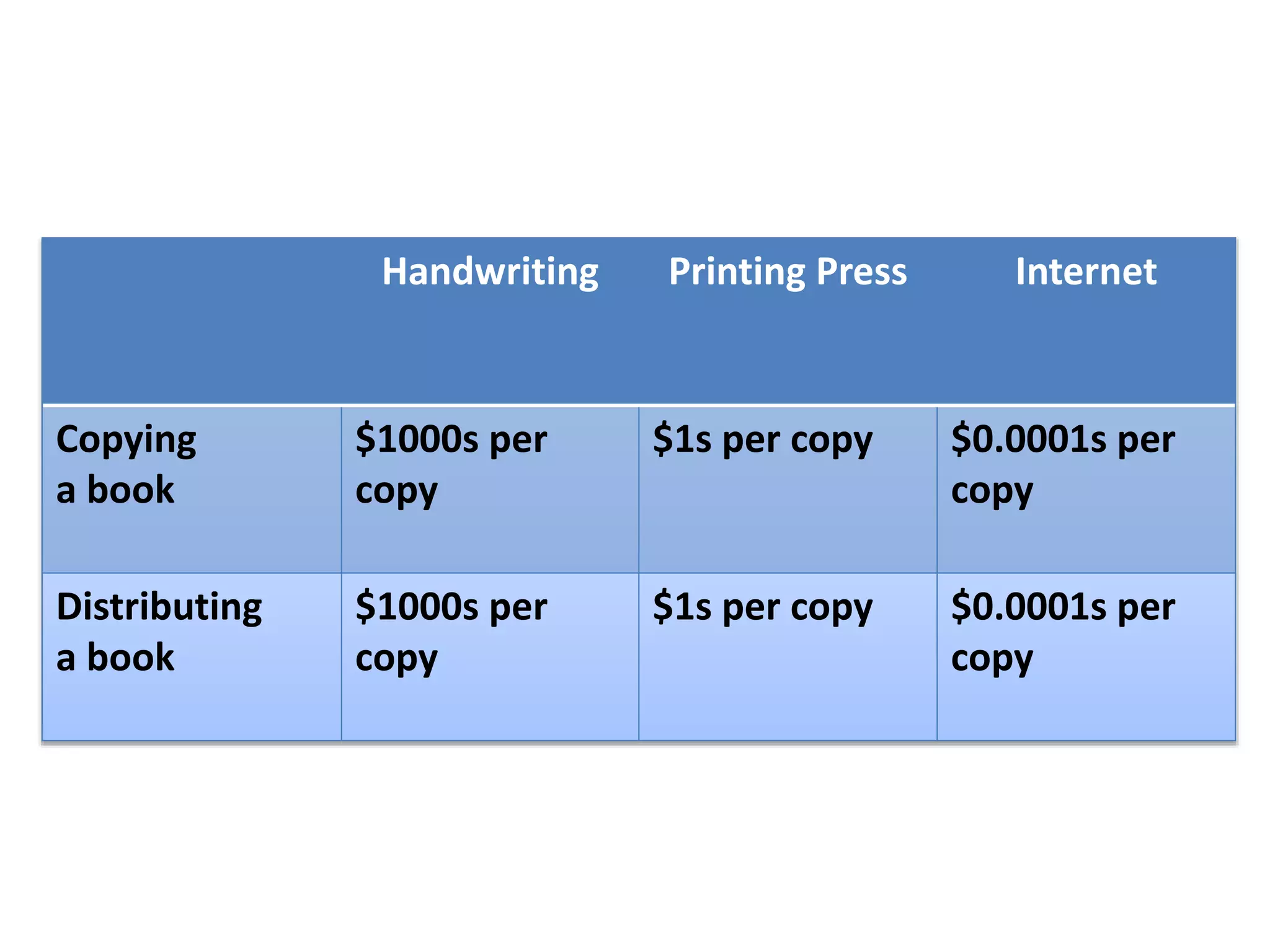 Handwriting Printing Press Internet
Copying
a book
$1000s per
copy
$1s per copy $0.0001s per
copy
Distributing
a book
$1000s per
copy
$1s per copy $0.0001s per
copy
 