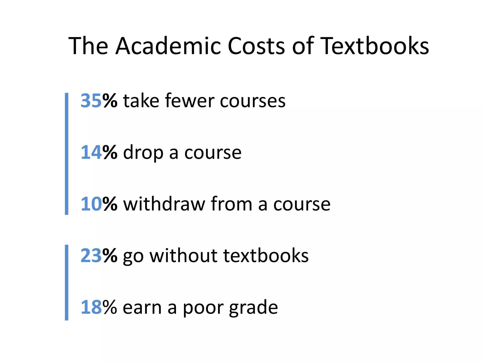 The Academic Costs of Textbooks
35% take fewer courses
14% drop a course
10% withdraw from a course
23% go without textbooks
18% earn a poor grade
 
