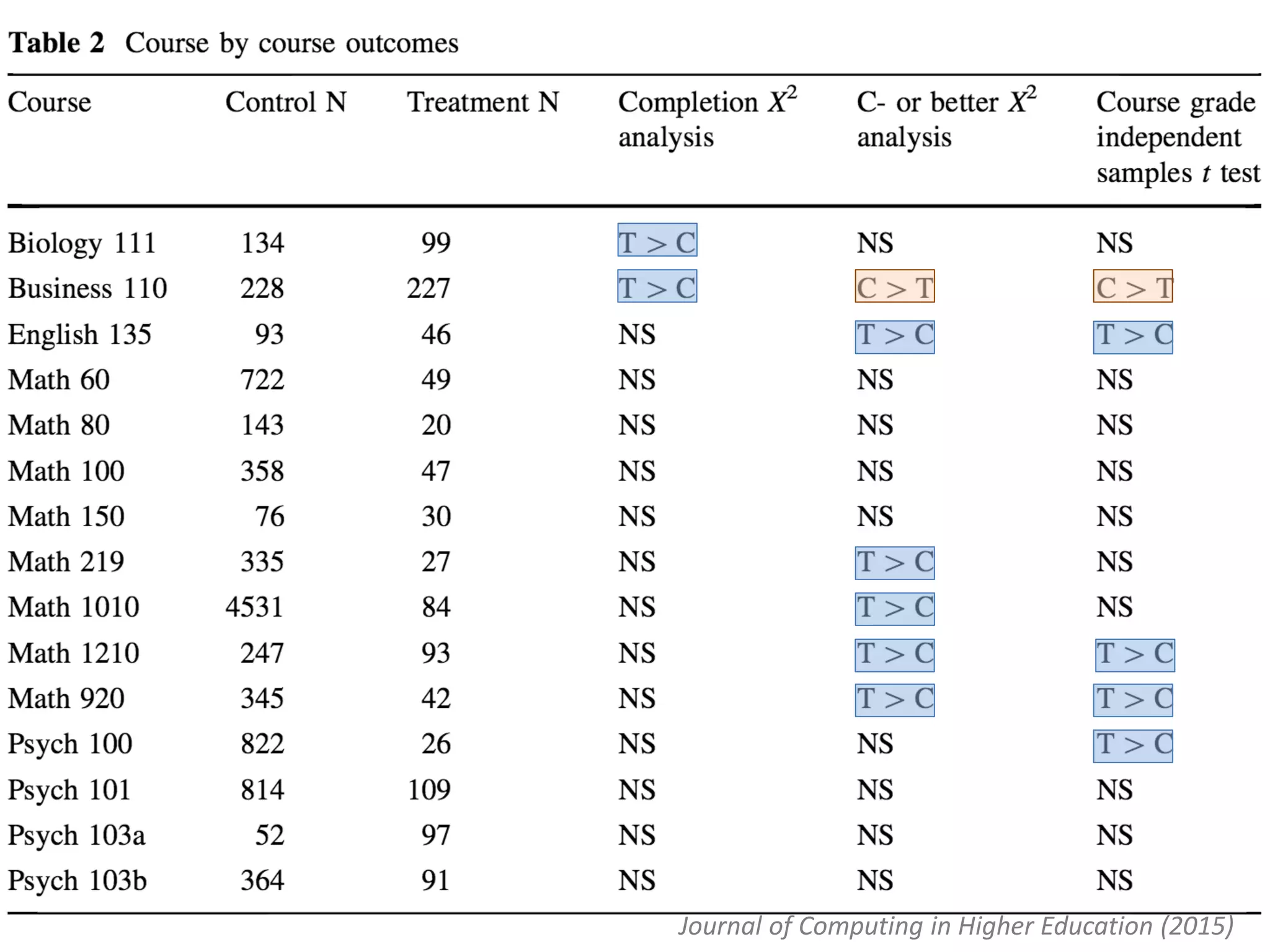 Journal of Computing in Higher Education (2015)
 