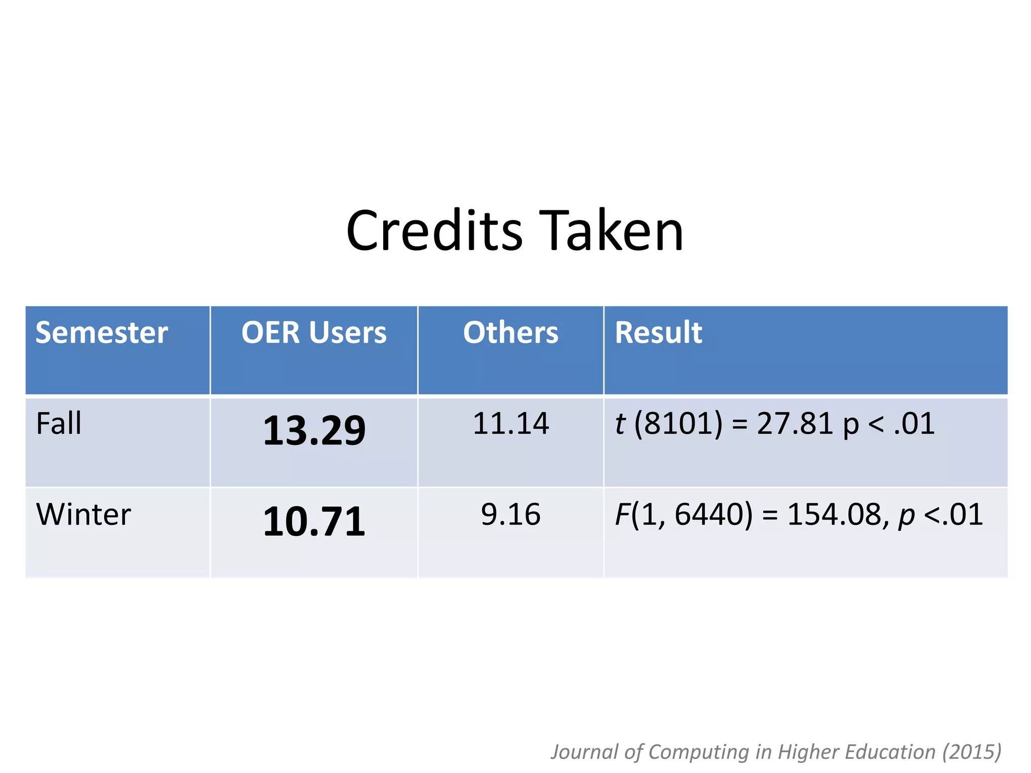 Credits Taken
Semester OER Users Others Result
Fall 13.29 11.14 t (8101) = 27.81 p < .01
Winter 10.71 9.16 F(1, 6440) = 154.08, p <.01
Journal of Computing in Higher Education (2015)
 