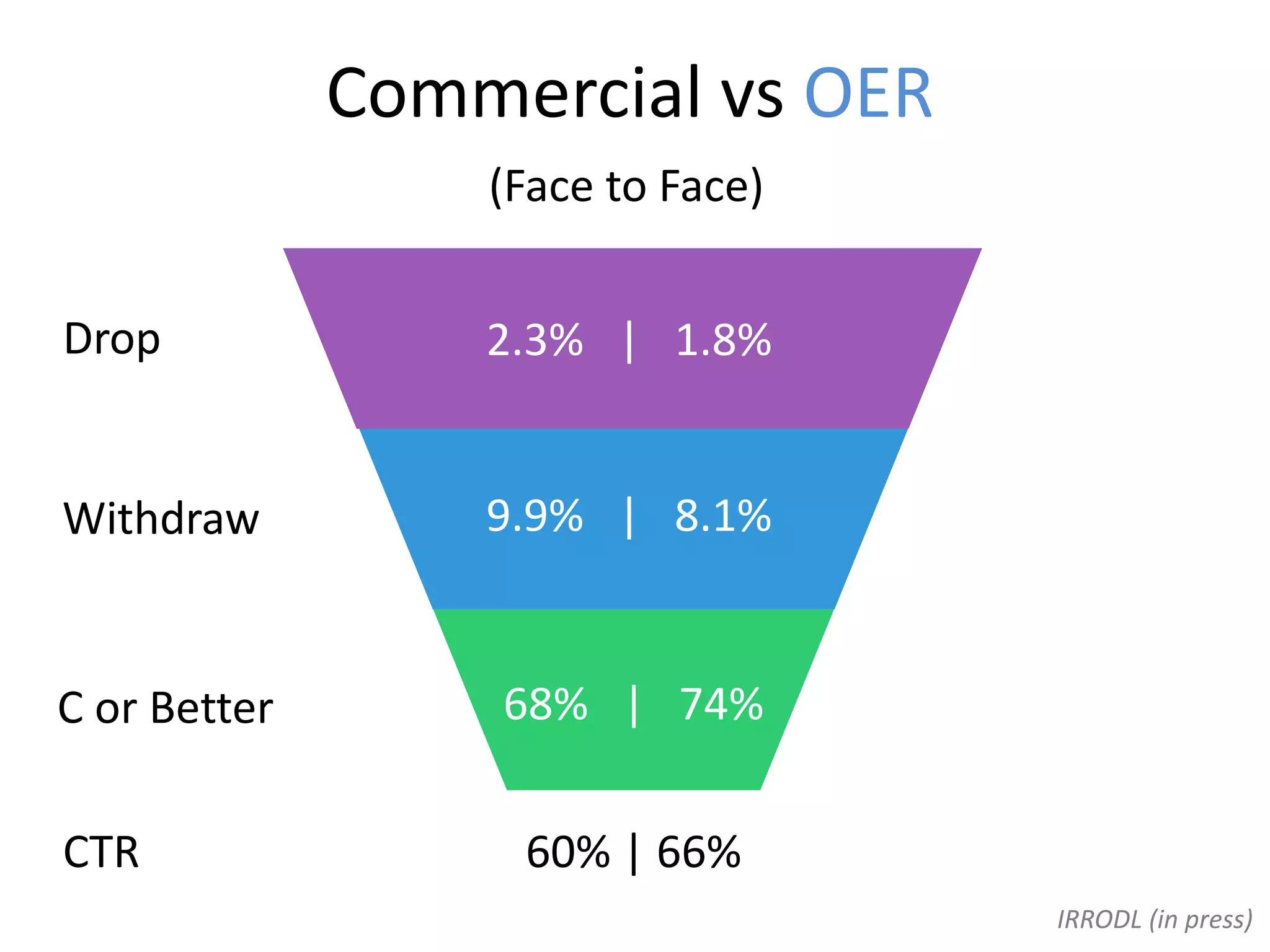 Commercial vs OER
2.3% | 1.8%
9.9% | 8.1%
68% | 74%
(Face to Face)
60% | 66%
Drop
Withdraw
C or Better
CTR
IRRODL (in press)
 