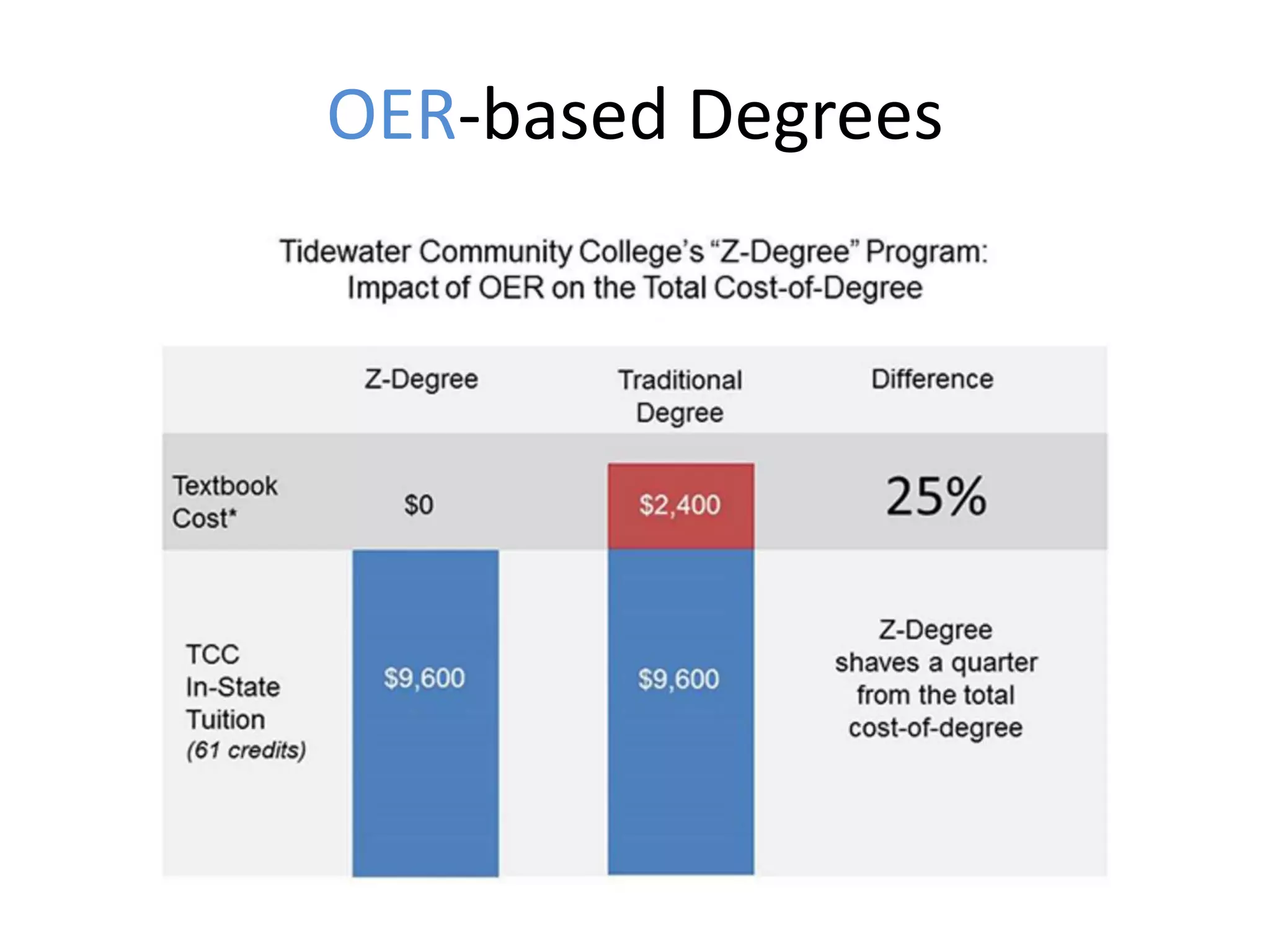 OER-based Degrees
 