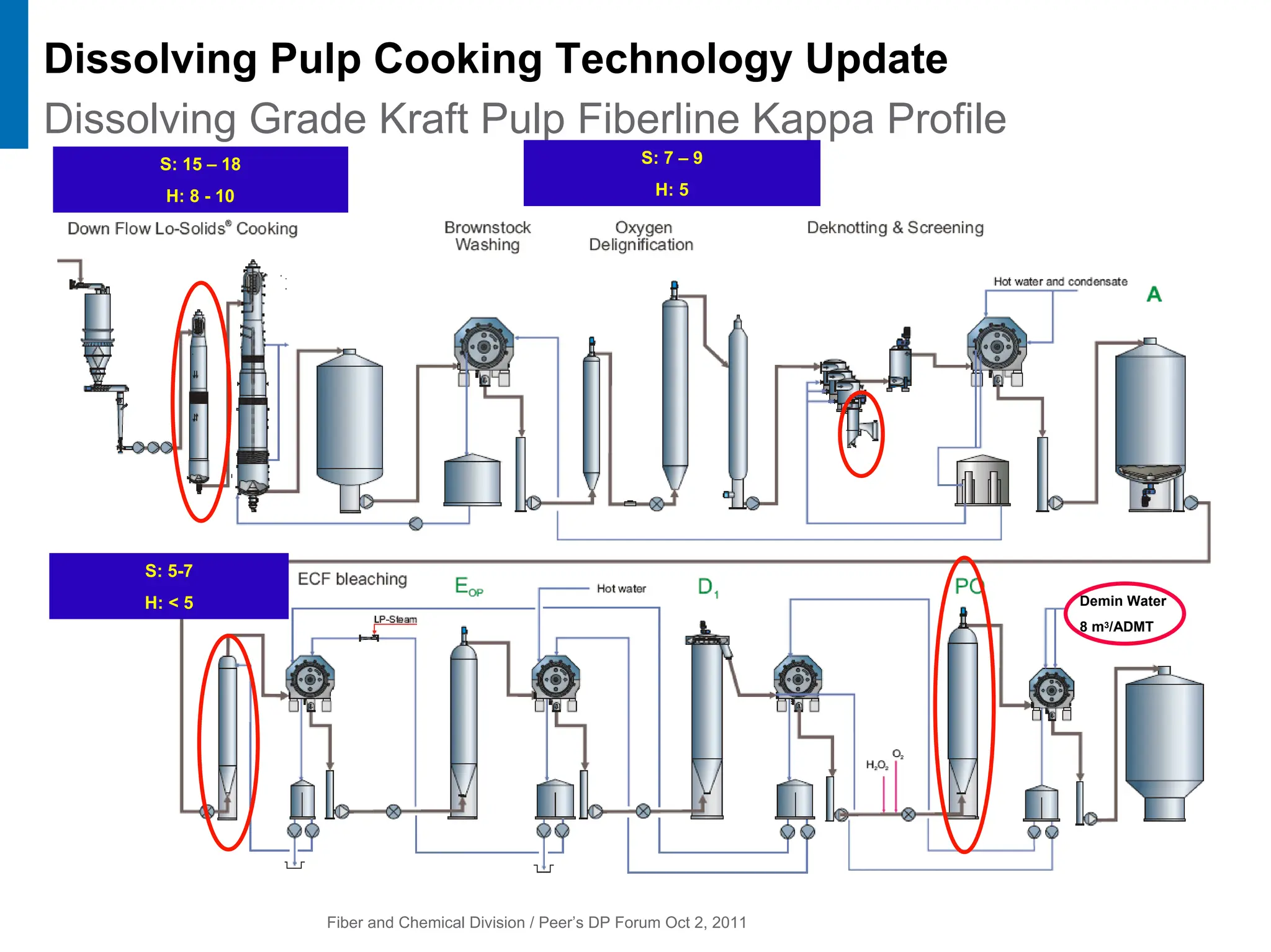 Fiber and Chemical Division / Peer’s DP Forum Oct 2, 2011
Dissolving Pulp Cooking Technology Update
Dissolving Grade Kraft Pulp Fiberline Kappa Profile
S: 15 – 18
H: 8 - 10
S: 7 – 9
H: 5
S: 5-7
H: < 5 Demin Water
8 m3/ADMT
 