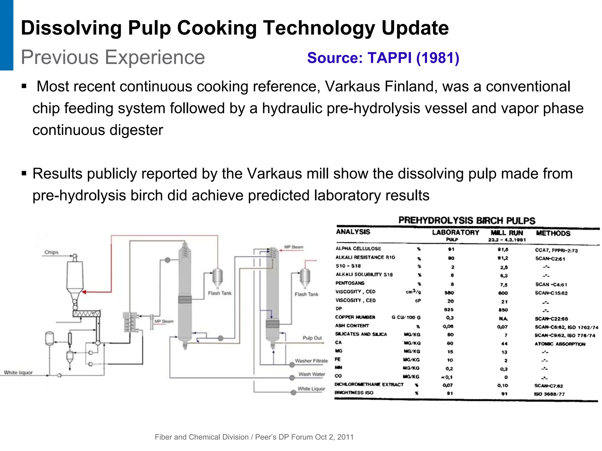Fiber and Chemical Division / Peer’s DP Forum Oct 2, 2011
Previous Experience
Dissolving Pulp Cooking Technology Update
ƒ Most recent continuous cooking reference, Varkaus Finland, was a conventional
chip feeding system followed by a hydraulic pre-hydrolysis vessel and vapor phase
continuous digester
ƒ Results publicly reported by the Varkaus mill show the dissolving pulp made from
pre-hydrolysis birch did achieve predicted laboratory results
Source: TAPPI (1981)
 