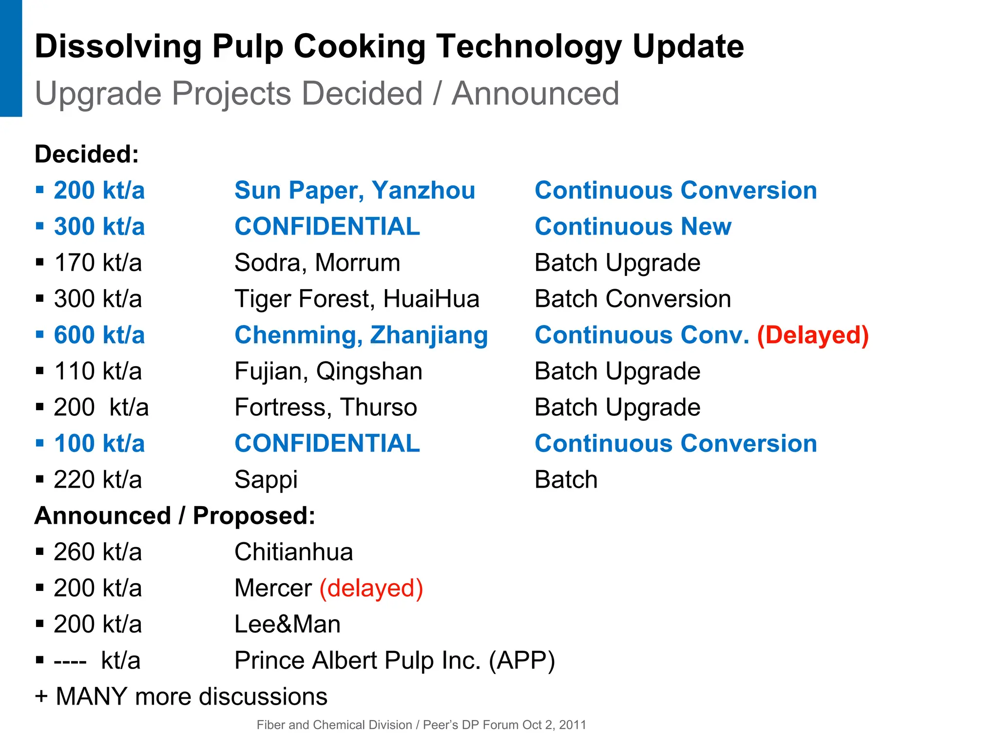 Fiber and Chemical Division / Peer’s DP Forum Oct 2, 2011
Upgrade Projects Decided / Announced
Dissolving Pulp Cooking Technology Update
Decided:
ƒ 200 kt/a Sun Paper, Yanzhou Continuous Conversion
ƒ 300 kt/a CONFIDENTIAL Continuous New
ƒ 170 kt/a Sodra, Morrum Batch Upgrade
ƒ 300 kt/a Tiger Forest, HuaiHua Batch Conversion
ƒ 600 kt/a Chenming, Zhanjiang Continuous Conv. (Delayed)
ƒ 110 kt/a Fujian, Qingshan Batch Upgrade
ƒ 200 kt/a Fortress, Thurso Batch Upgrade
ƒ 100 kt/a CONFIDENTIAL Continuous Conversion
ƒ 220 kt/a Sappi Batch
Announced / Proposed:
ƒ 260 kt/a Chitianhua
ƒ 200 kt/a Mercer (delayed)
ƒ 200 kt/a Lee&Man
ƒ ---- kt/a Prince Albert Pulp Inc. (APP)
+ MANY more discussions
 