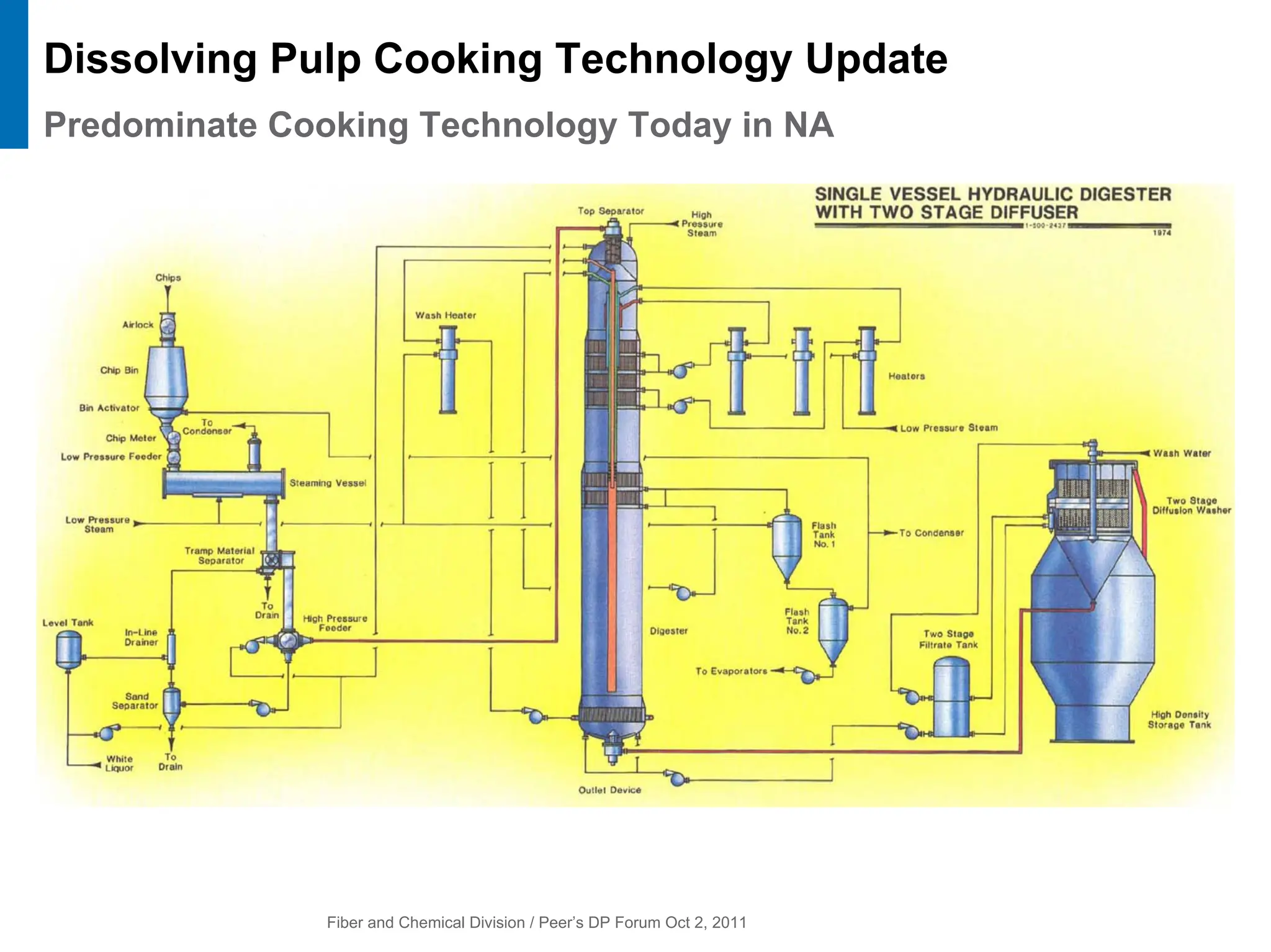 Fiber and Chemical Division / Peer’s DP Forum Oct 2, 2011
Predominate Cooking Technology Today in NA
Dissolving Pulp Cooking Technology Update
 