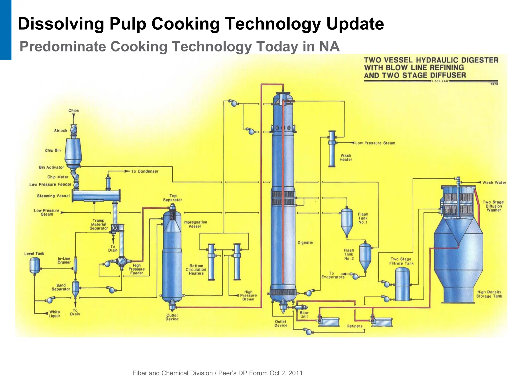 Fiber and Chemical Division / Peer’s DP Forum Oct 2, 2011
Dissolving Pulp Cooking Technology Update
Predominate Cooking Technology Today in NA
 