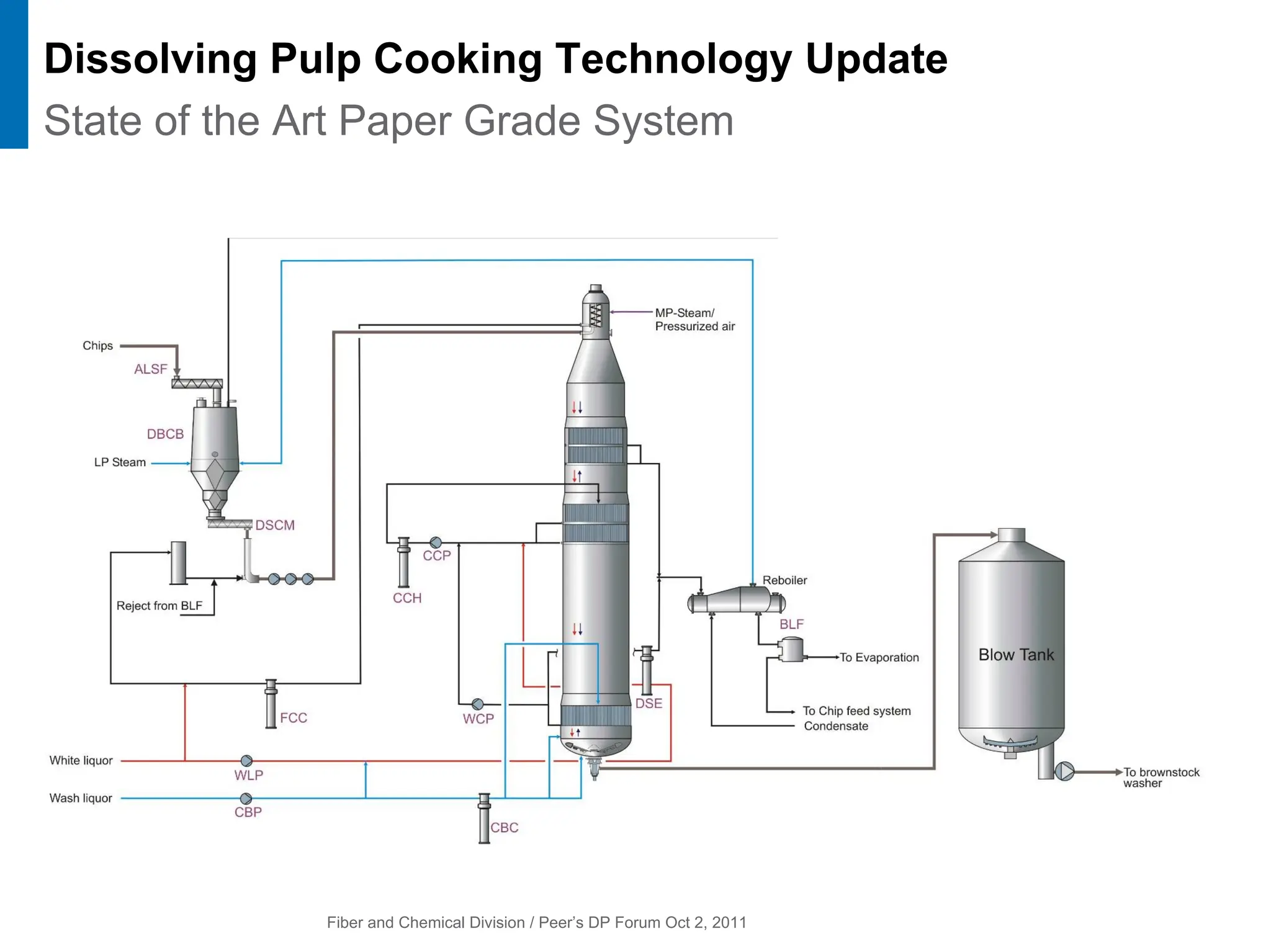 Fiber and Chemical Division / Peer’s DP Forum Oct 2, 2011
State of the Art Paper Grade System
Dissolving Pulp Cooking Technology Update
 
