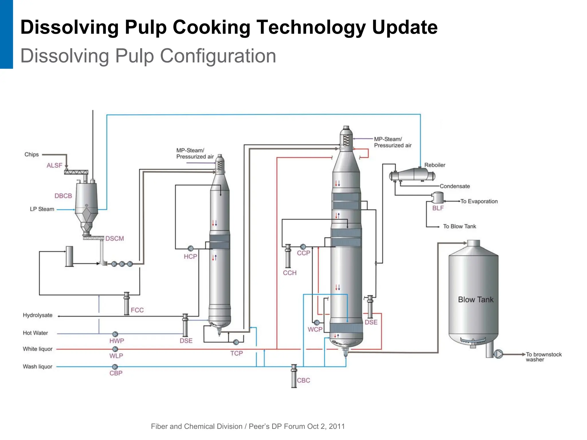 Fiber and Chemical Division / Peer’s DP Forum Oct 2, 2011
Dissolving Pulp Configuration
Dissolving Pulp Cooking Technology Update
 