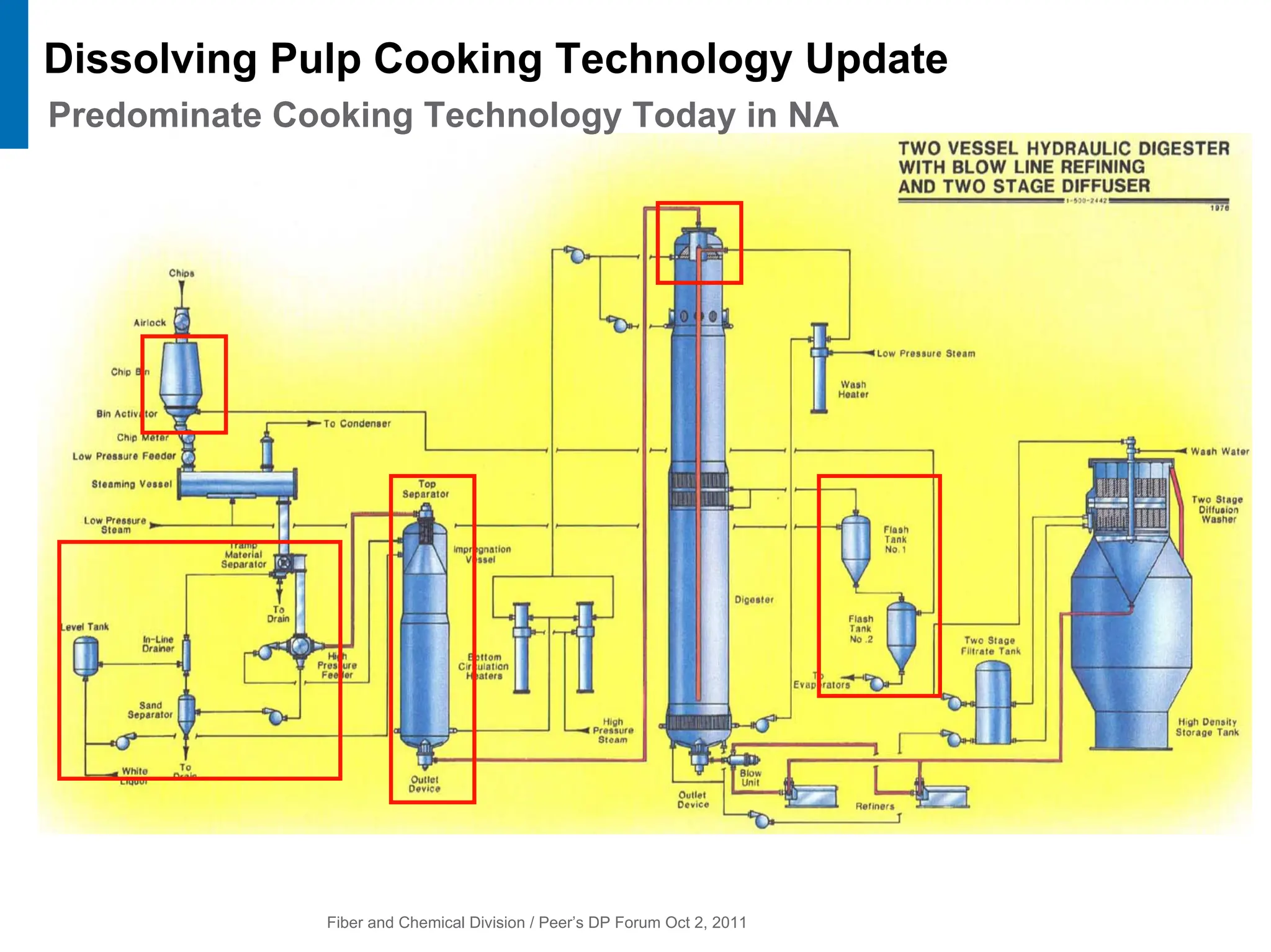 Fiber and Chemical Division / Peer’s DP Forum Oct 2, 2011
Dissolving Pulp Cooking Technology Update
Predominate Cooking Technology Today in NA
 