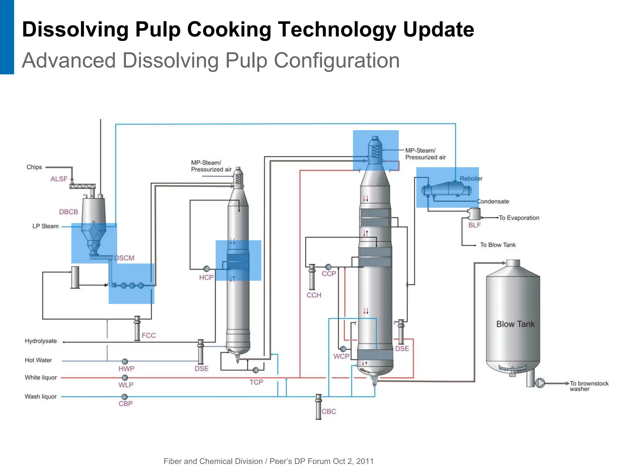 Fiber and Chemical Division / Peer’s DP Forum Oct 2, 2011
Advanced Dissolving Pulp Configuration
Dissolving Pulp Cooking Technology Update
 