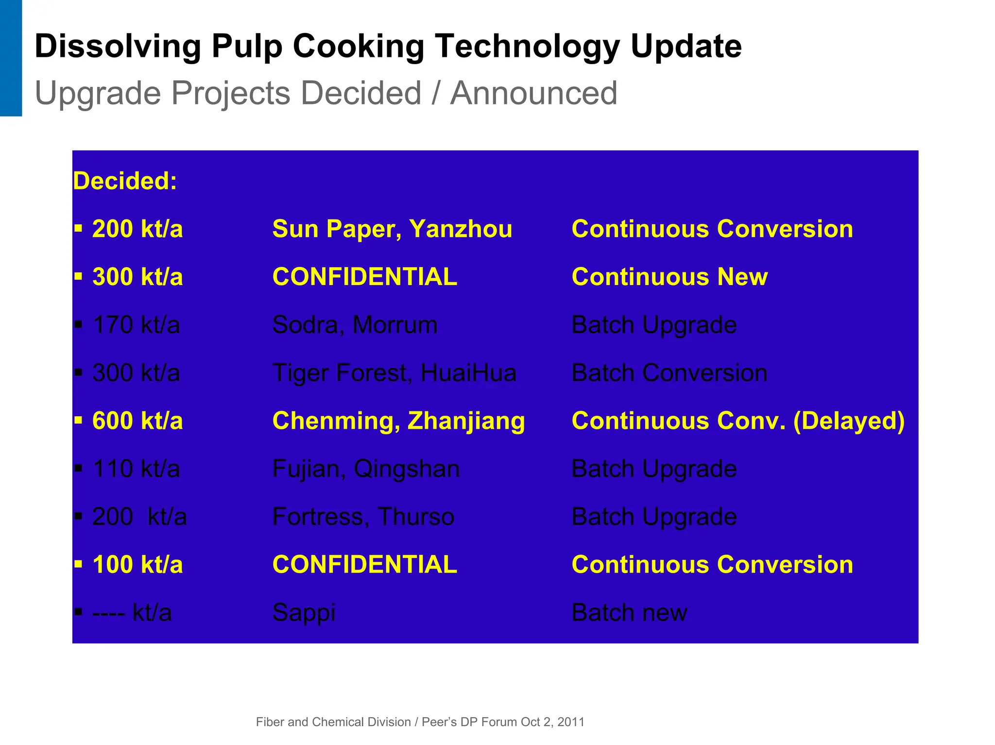 Fiber and Chemical Division / Peer’s DP Forum Oct 2, 2011
Upgrade Projects Decided / Announced
Dissolving Pulp Cooking Technology Update
Decided:
ƒ 200 kt/a Sun Paper, Yanzhou Continuous Conversion
ƒ 300 kt/a CONFIDENTIAL Continuous New
ƒ 170 kt/a Sodra, Morrum Batch Upgrade
ƒ 300 kt/a Tiger Forest, HuaiHua Batch Conversion
ƒ 600 kt/a Chenming, Zhanjiang Continuous Conv. (Delayed)
ƒ 110 kt/a Fujian, Qingshan Batch Upgrade
ƒ 200 kt/a Fortress, Thurso Batch Upgrade
ƒ 100 kt/a CONFIDENTIAL Continuous Conversion
ƒ ---- kt/a Sappi Batch new
 