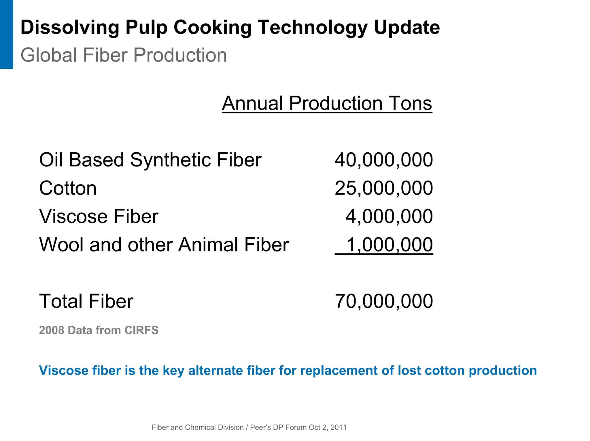 Fiber and Chemical Division / Peer’s DP Forum Oct 2, 2011
Annual Production Tons
Oil Based Synthetic Fiber 40,000,000
Cotton 25,000,000
Viscose Fiber 4,000,000
Wool and other Animal Fiber 1,000,000
Total Fiber 70,000,000
2008 Data from CIRFS
Viscose fiber is the key alternate fiber for replacement of lost cotton production
Dissolving Pulp Cooking Technology Update
Global Fiber Production
 