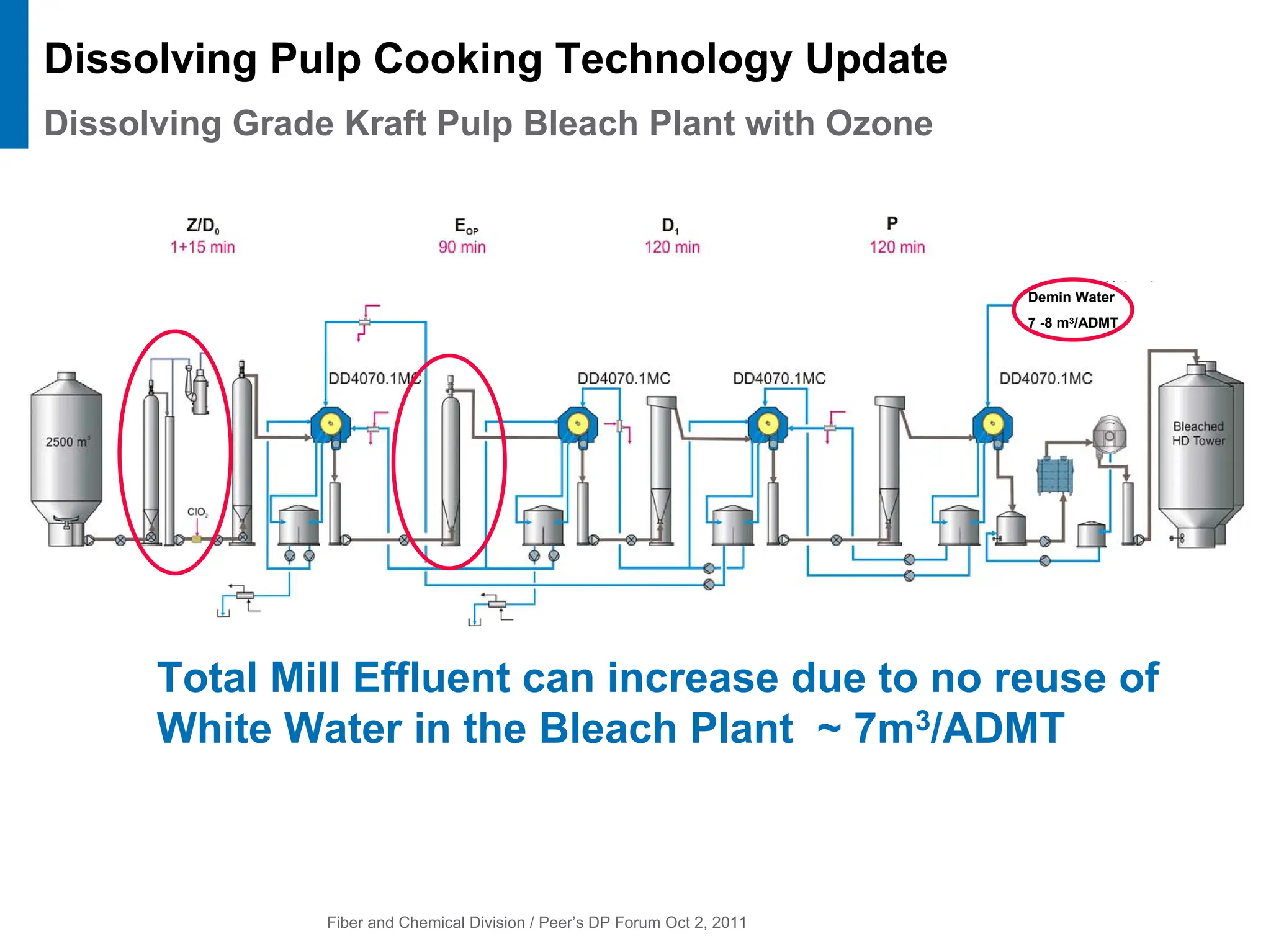 Fiber and Chemical Division / Peer’s DP Forum Oct 2, 2011
Dissolving Pulp Cooking Technology Update
Dissolving Grade Kraft Pulp Bleach Plant with Ozone
Demin Water
7 -8 m3/ADMT
Total Mill Effluent can increase due to no reuse of
White Water in the Bleach Plant ~ 7m3/ADMT
 