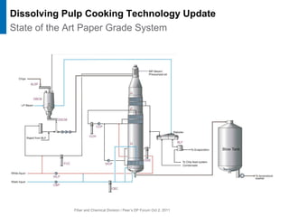 Fiber and Chemical Division / Peer’s DP Forum Oct 2, 2011
State of the Art Paper Grade System
Dissolving Pulp Cooking Technology Update
 